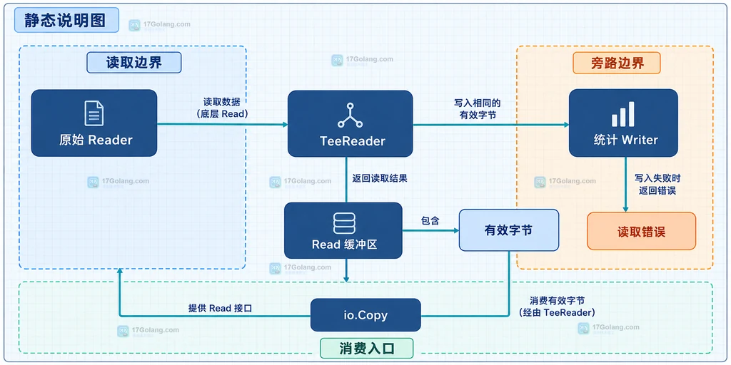 io.TeeReader 连接计数器、摘要和有限缓存旁路的静态关系说明图
