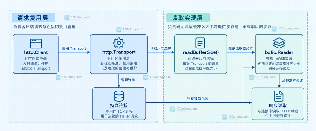 Go Transport 持久连接与读缓冲区关系说明图
