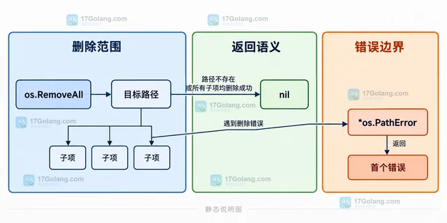 Go os.RemoveAll 删除路径时为什么不报不存在错误