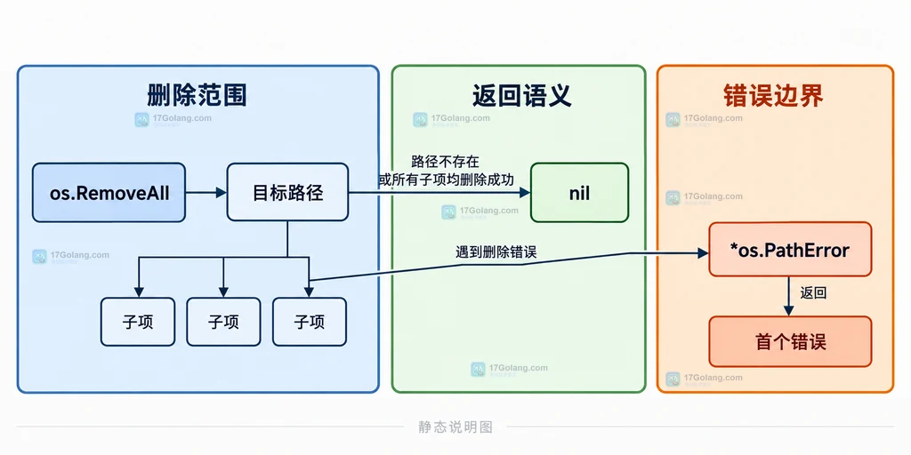 临时目录、defer 清理、RemoveAll 和主流程错误之间的静态关系图
