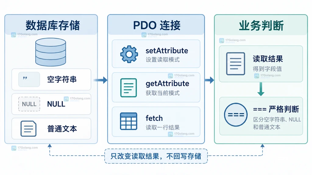 PDO 连接属性到 fetch 结果的边界说明图