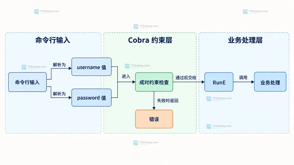命令行输入经过 username password 成对约束后进入 RunE 或返回错误的静态结构说明图
