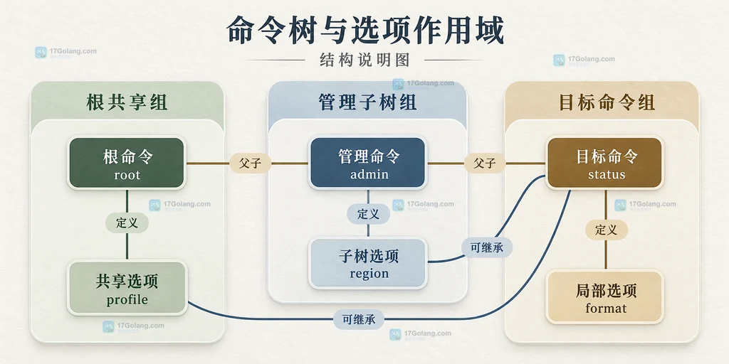 Cobra根共享选项、管理子树选项和目标命令局部选项的结构图