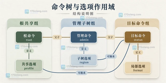 Go fsnotify 怎样同时消费文件事件与错误通道
