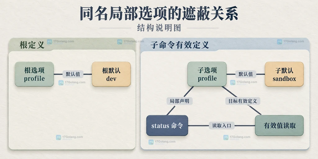 Go fsnotify 从 NewWatcher 与 Add 到 Errors 处理和 Close 释放的静态生命周期边界说明图