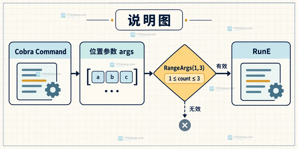 Cobra Args 将位置参数交给 RangeArgs 校验后再进入 RunE 的结构说明图