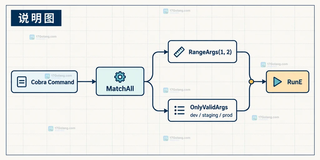 Cobra MatchAll 组合 RangeArgs 与 OnlyValidArgs 的边界关系说明图