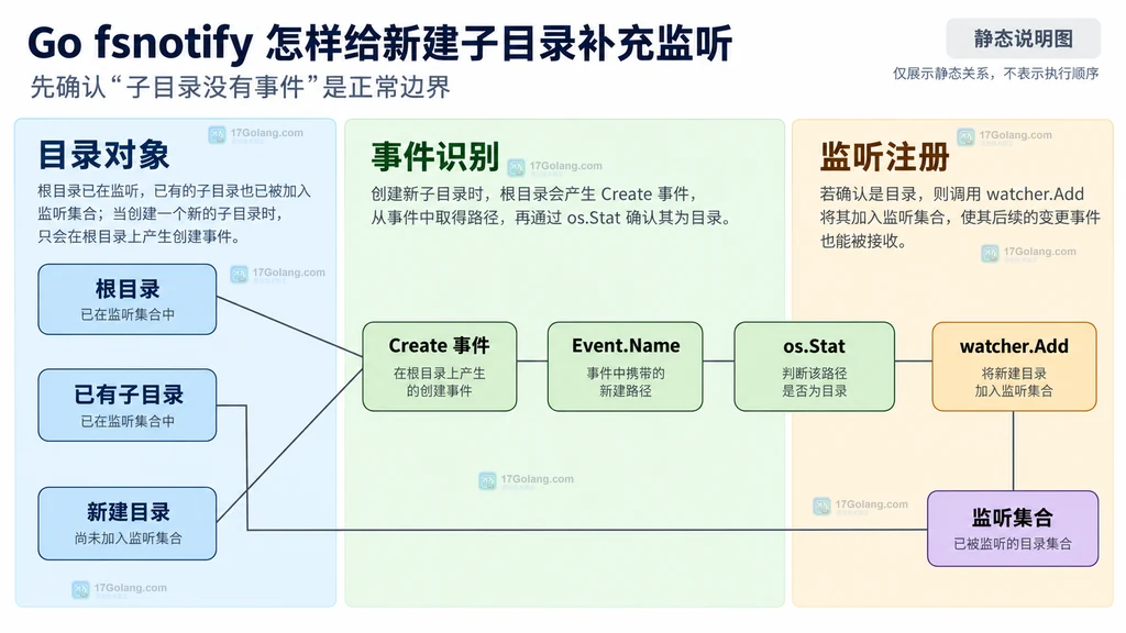 fsnotify 根目录、已有子目录、新建目录事件与 Add 监听集合的静态关系说明图