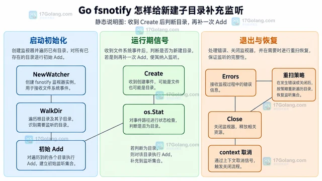 Go fsnotify 怎样给新建子目录补充监听