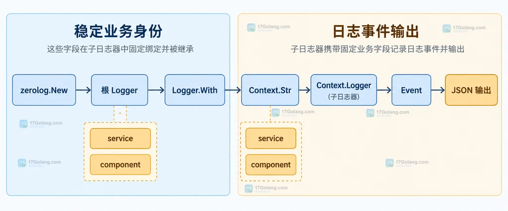 Zerolog 根 Logger 通过 With、Str 和 Logger 继承 service 与 component 字段到子日志器和事件