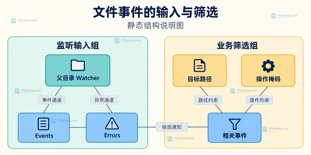 父目录监听器、事件错误通道与目标文件筛选条件的静态结构图