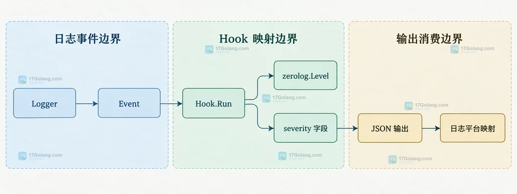 Zerolog Logger、Event、Hook.Run 与统一 severity 字段之间的静态关系说明图