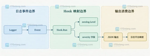 Go Zerolog 怎样用 Hook 统一添加日志等级字段
