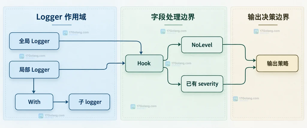 Zerolog 全局 logger、局部 logger、子 logger 与 Hook 字段策略边界说明图