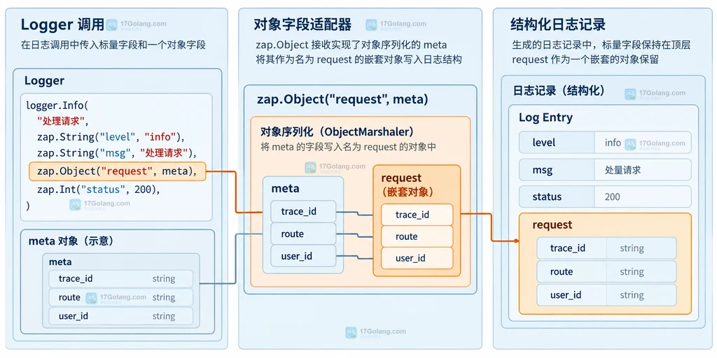 Go Zap Logger 通过 zap.Object 绑定请求元数据并保持嵌套字段边界的结构图