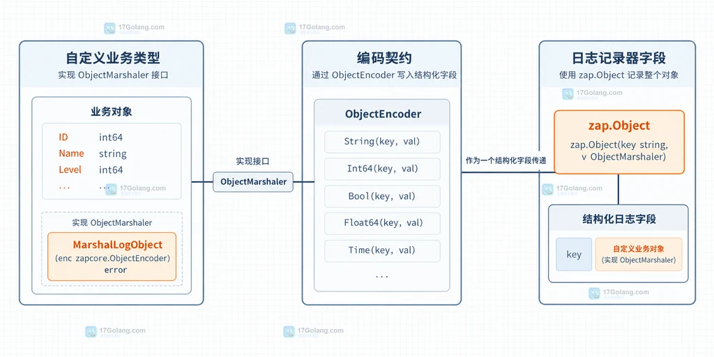 Go Zap 中自定义对象通过 MarshalLogObject 交给 ObjectEncoder 编码的静态关系图