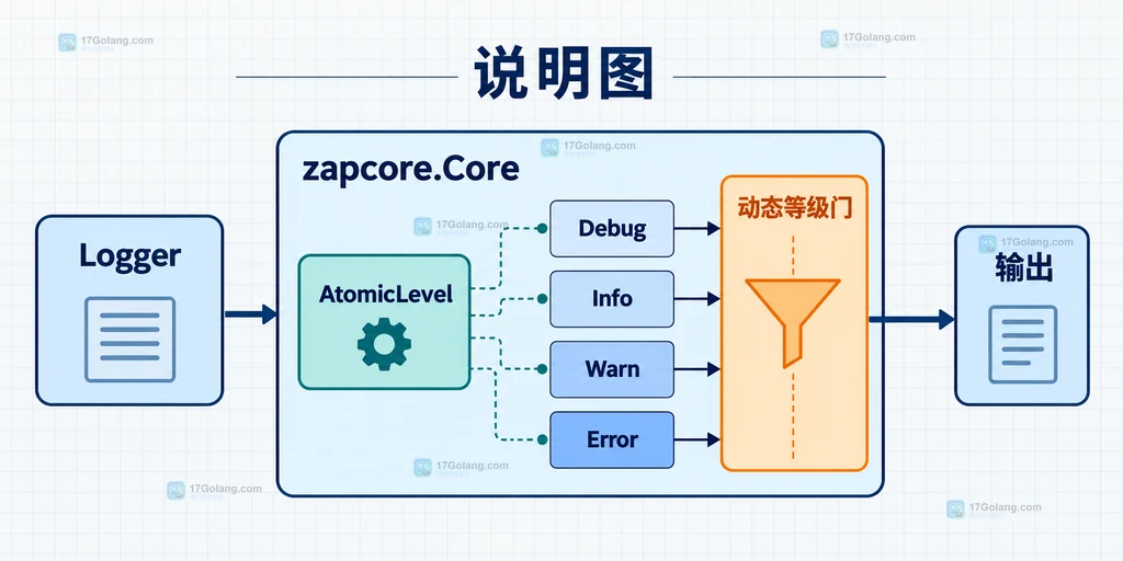 Go Zap AtomicLevel 作为 zapcore Core 动态等级门并连接 Debug Info Warn Error 与输出的结构说明图