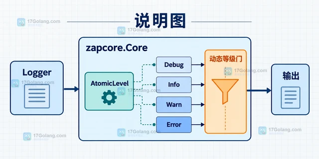 Go Zap 怎样通过 AtomicLevel 动态调整日志等级