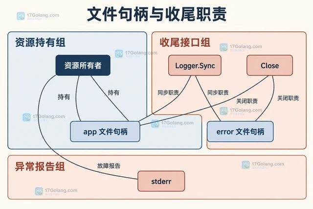 Go Zap 怎样把不同等级日志分流到两个文件