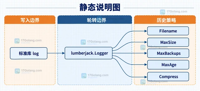 Go Lumberjack 怎样设置历史日志保留数量和天数