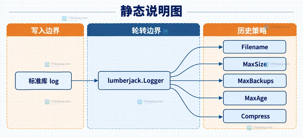 Go Lumberjack 当前日志、轮转时间、备份数量和MaxAge时间边界的静态说明图