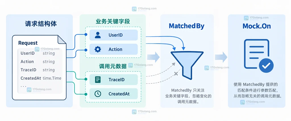 请求结构体中业务关键字段和运行元数据经过 MatchedBy 进入 Mock.On 的关系说明图