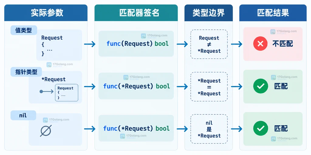 Testify MatchedBy 的值类型、指针类型、nil 和函数签名边界说明图