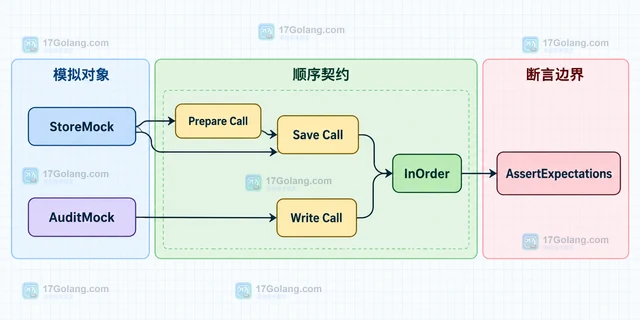Go Testify 怎样用 InOrder 表达模拟调用先后关系