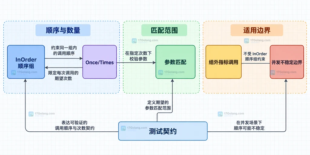 Testify InOrder 中 Prepare、Save 和 WriteAudit 三个模拟调用的静态顺序关系说明图