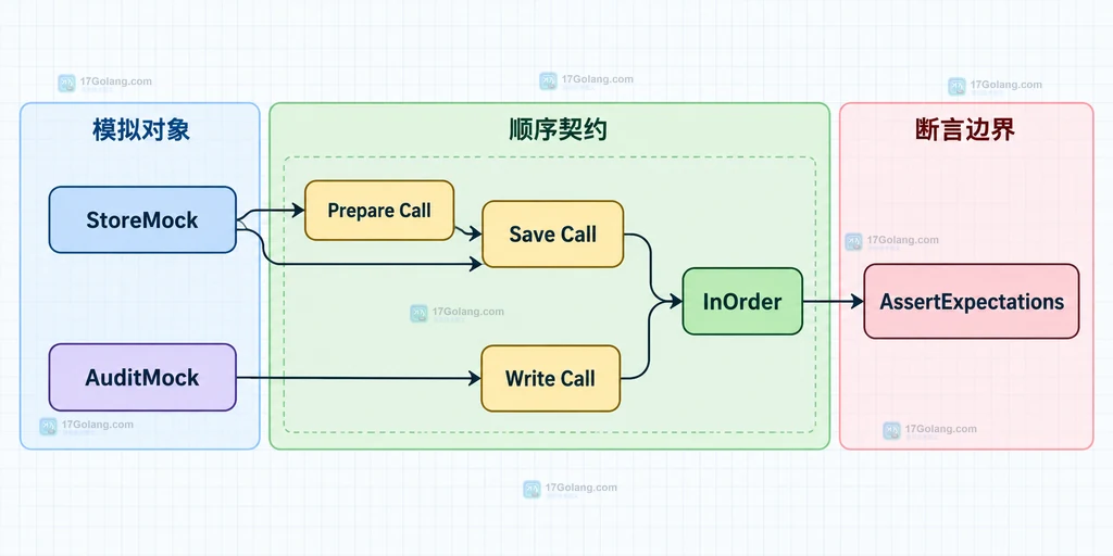Testify InOrder 的顺序组、组外调用、参数匹配和调用次数边界说明图