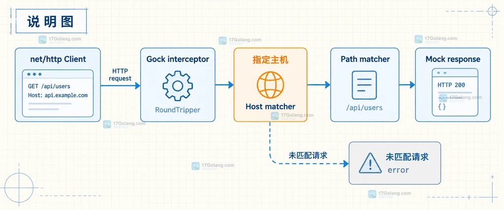 Go Gock 指定 api.example.test 主机经过 Host matcher 和 Path matcher 返回 mock response 的结构说明图