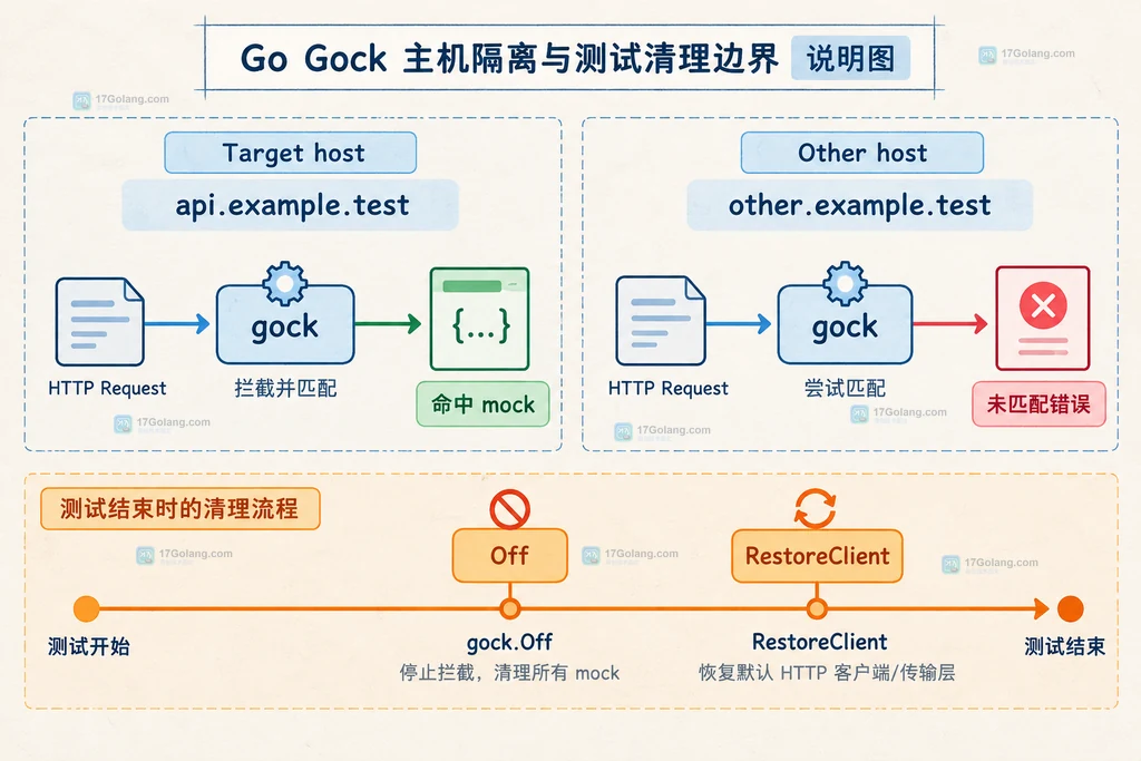 Go Gock 目标主机命中 mock、其他主机进入未匹配错误并在测试结束执行 Off 与 RestoreClient 的边界说明图