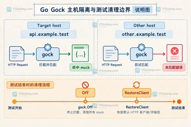 Go Gock 怎样只模拟指定主机的 HTTP 请求