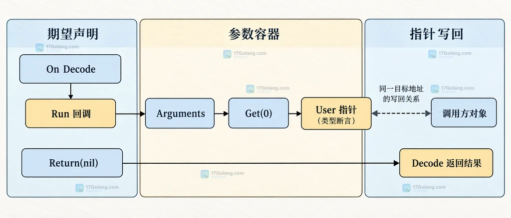 Testify Run 回调从 Arguments 取出 User 指针并写回调用方对象的静态结构图