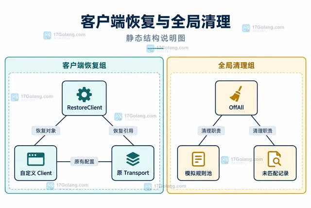 Go Gock 怎样为自定义 http.Client 安装拦截器