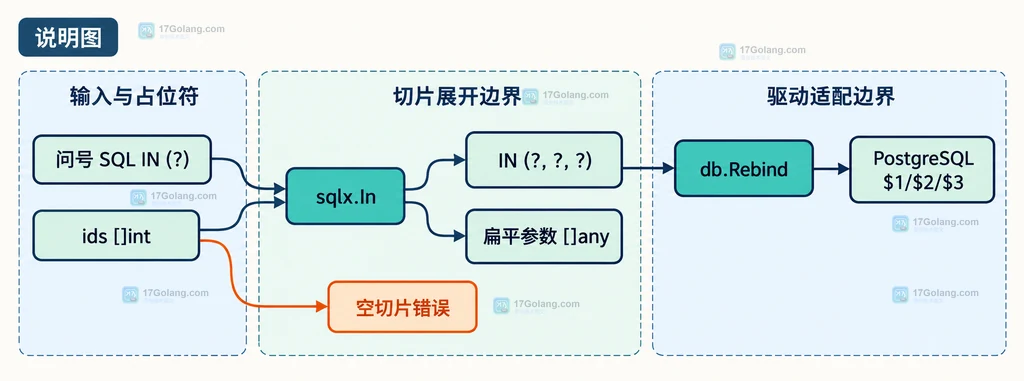 参数对象、命名键、sqlx.Named、问号 SQL 与参数列表的静态结构说明图