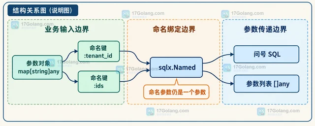 Go SQLX 怎样把命名参数与 IN 列表展开组合起来