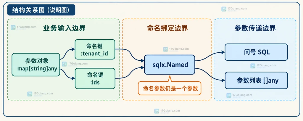sqlx.In 展开 IN 列表并由 db.Rebind 适配 PostgreSQL 占位符的静态结构说明图