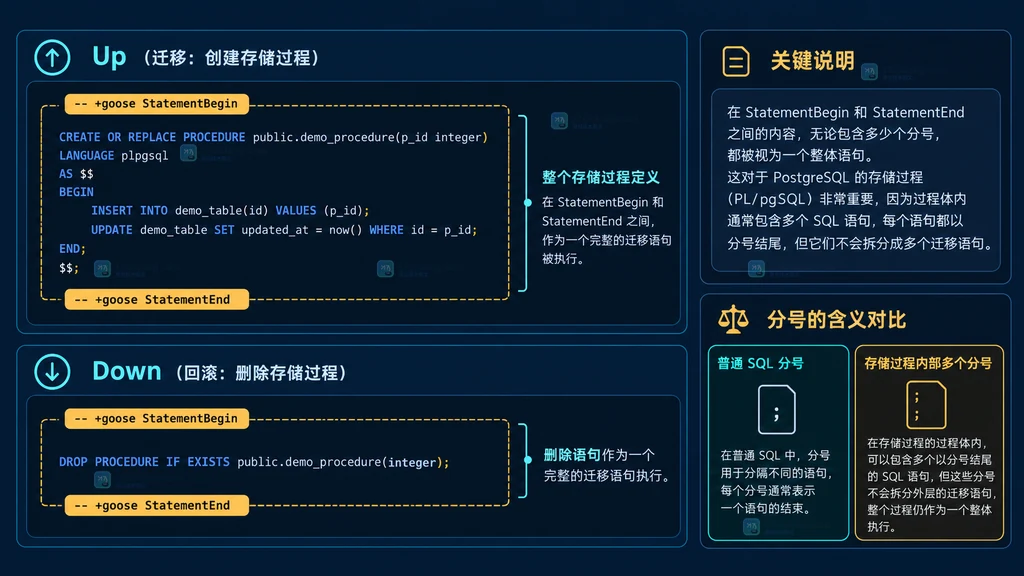 Goose 使用 StatementBegin 和 StatementEnd 包住含多个内部分号的存储过程结构说明图