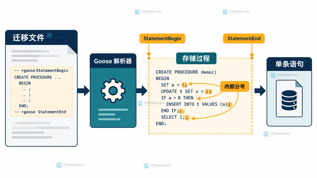 Goose Up 和 Down 分别包裹存储过程定义与删除操作的结构说明图