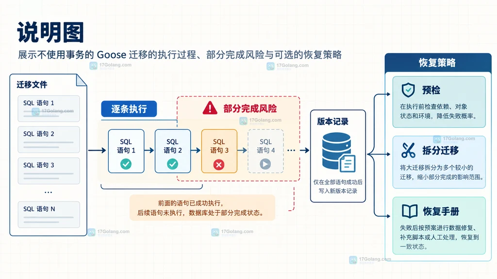 Goose 迁移文件顶部的 NO TRANSACTION、Up、Down 与事务关闭关系说明图