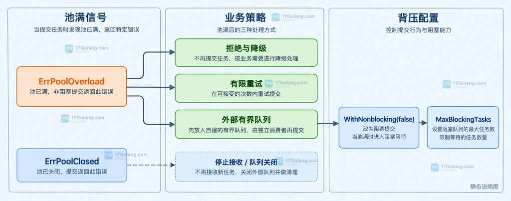 Ants Pool、Submit、非阻塞选项、worker容量和两类错误的静态关系说明图