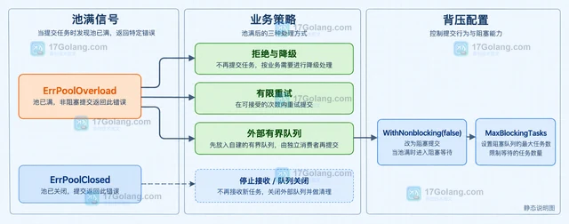 Go Ants 怎样配置非阻塞提交并处理池满错误