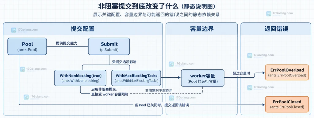 ErrPoolOverload 对应拒绝、有限重试、外部有界队列和背压配置的静态关系说明图