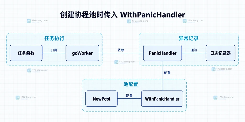 Ants池配置和任务异常处理的静态关系图