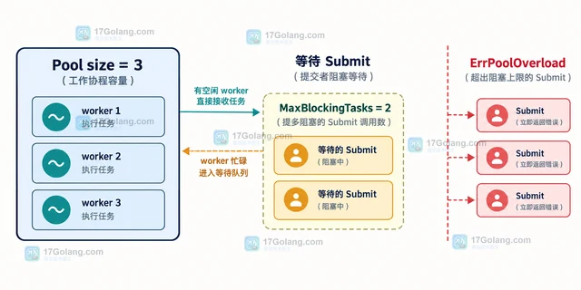 Go Ants 怎样限制等待空闲工作协程的提交数量