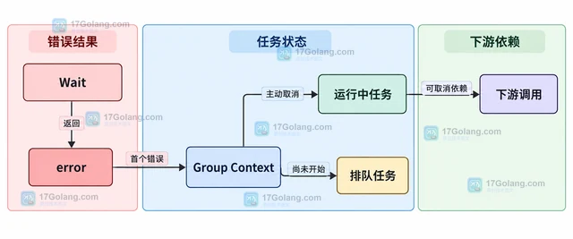 Go Pond 怎样给任务组统一等待并收集错误