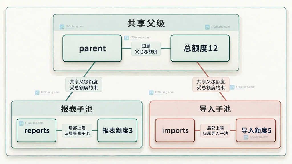 Pond父池总额度与两个子池局部额度的静态结构图