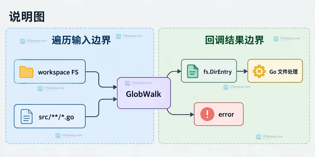 Go Doublestar GlobWalk 将 os.DirFS、** glob 模式、fs.DirEntry 回调连接起来的结构说明图