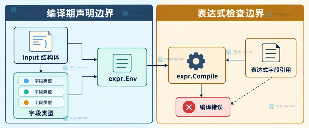 Expr Env 与 Compile 的编译期声明边界结构说明图